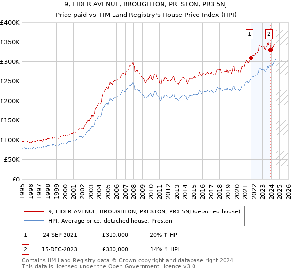 9, EIDER AVENUE, BROUGHTON, PRESTON, PR3 5NJ: Price paid vs HM Land Registry's House Price Index