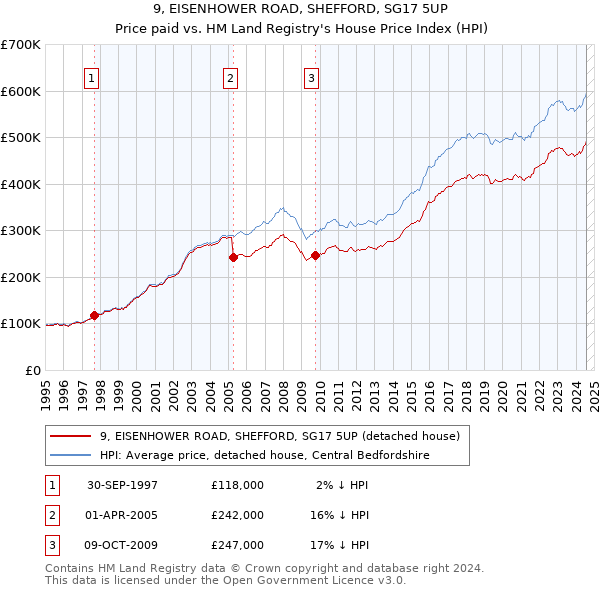 9, EISENHOWER ROAD, SHEFFORD, SG17 5UP: Price paid vs HM Land Registry's House Price Index