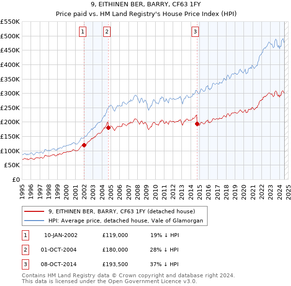 9, EITHINEN BER, BARRY, CF63 1FY: Price paid vs HM Land Registry's House Price Index