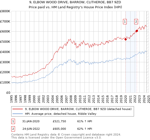 9, ELBOW WOOD DRIVE, BARROW, CLITHEROE, BB7 9ZD: Price paid vs HM Land Registry's House Price Index