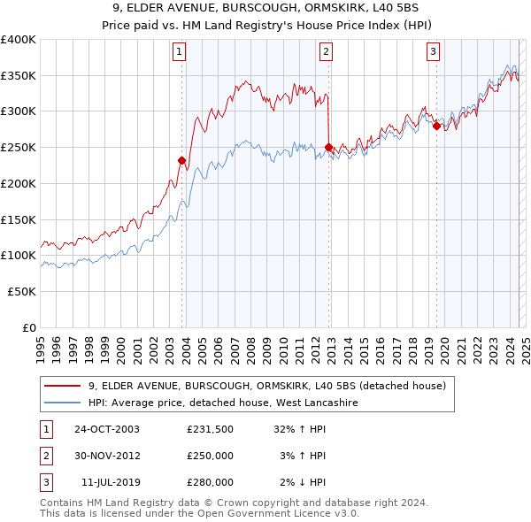 9, ELDER AVENUE, BURSCOUGH, ORMSKIRK, L40 5BS: Price paid vs HM Land Registry's House Price Index