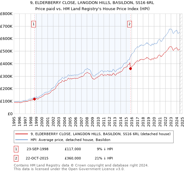 9, ELDERBERRY CLOSE, LANGDON HILLS, BASILDON, SS16 6RL: Price paid vs HM Land Registry's House Price Index