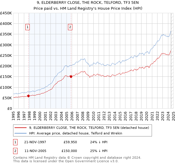 9, ELDERBERRY CLOSE, THE ROCK, TELFORD, TF3 5EN: Price paid vs HM Land Registry's House Price Index