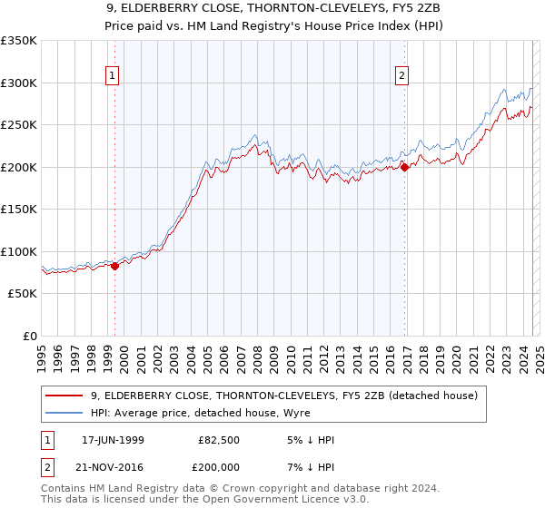 9, ELDERBERRY CLOSE, THORNTON-CLEVELEYS, FY5 2ZB: Price paid vs HM Land Registry's House Price Index