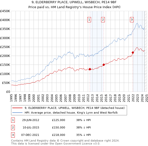 9, ELDERBERRY PLACE, UPWELL, WISBECH, PE14 9BF: Price paid vs HM Land Registry's House Price Index