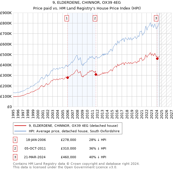 9, ELDERDENE, CHINNOR, OX39 4EG: Price paid vs HM Land Registry's House Price Index