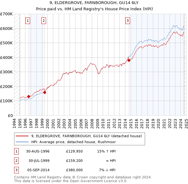 9, ELDERGROVE, FARNBOROUGH, GU14 6LY: Price paid vs HM Land Registry's House Price Index