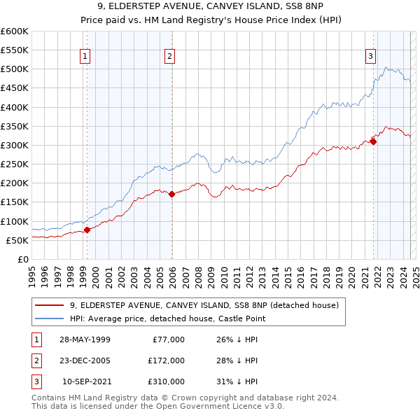 9, ELDERSTEP AVENUE, CANVEY ISLAND, SS8 8NP: Price paid vs HM Land Registry's House Price Index