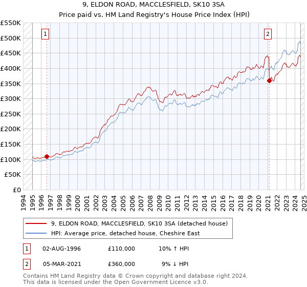 9, ELDON ROAD, MACCLESFIELD, SK10 3SA: Price paid vs HM Land Registry's House Price Index