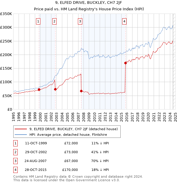 9, ELFED DRIVE, BUCKLEY, CH7 2JF: Price paid vs HM Land Registry's House Price Index