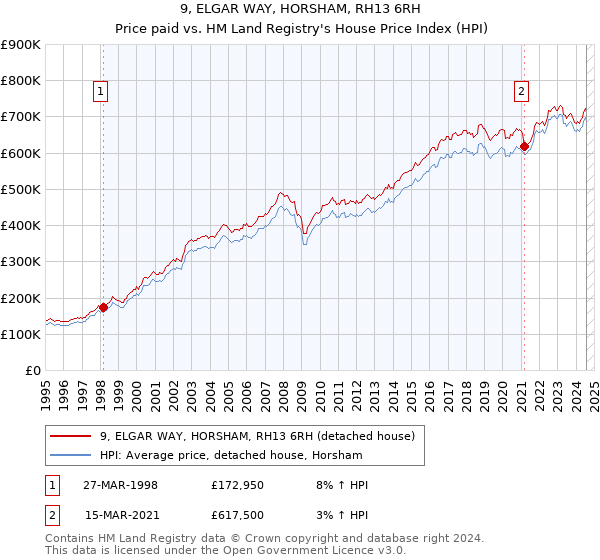 9, ELGAR WAY, HORSHAM, RH13 6RH: Price paid vs HM Land Registry's House Price Index