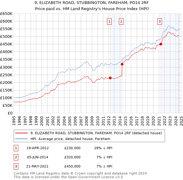 9, ELIZABETH ROAD, STUBBINGTON, FAREHAM, PO14 2RF: Price paid vs HM Land Registry's House Price Index