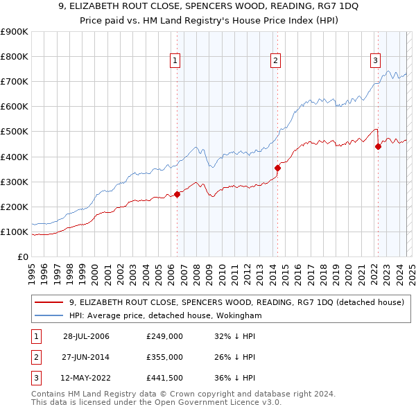 9, ELIZABETH ROUT CLOSE, SPENCERS WOOD, READING, RG7 1DQ: Price paid vs HM Land Registry's House Price Index