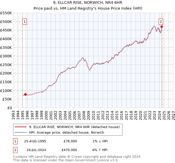 9, ELLCAR RISE, NORWICH, NR4 6HR: Price paid vs HM Land Registry's House Price Index