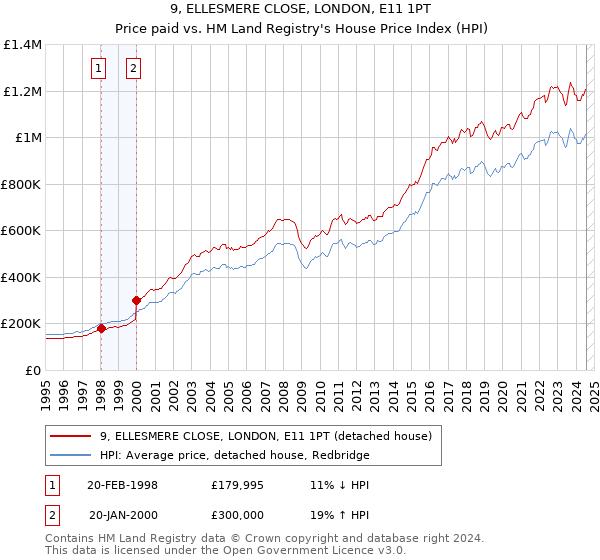 9, ELLESMERE CLOSE, LONDON, E11 1PT: Price paid vs HM Land Registry's House Price Index