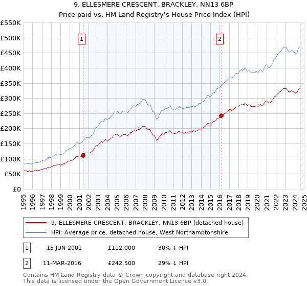 9, ELLESMERE CRESCENT, BRACKLEY, NN13 6BP: Price paid vs HM Land Registry's House Price Index