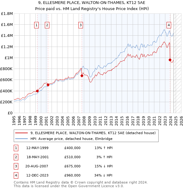 9, ELLESMERE PLACE, WALTON-ON-THAMES, KT12 5AE: Price paid vs HM Land Registry's House Price Index