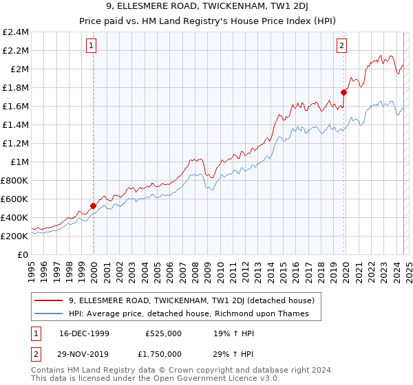 9, ELLESMERE ROAD, TWICKENHAM, TW1 2DJ: Price paid vs HM Land Registry's House Price Index