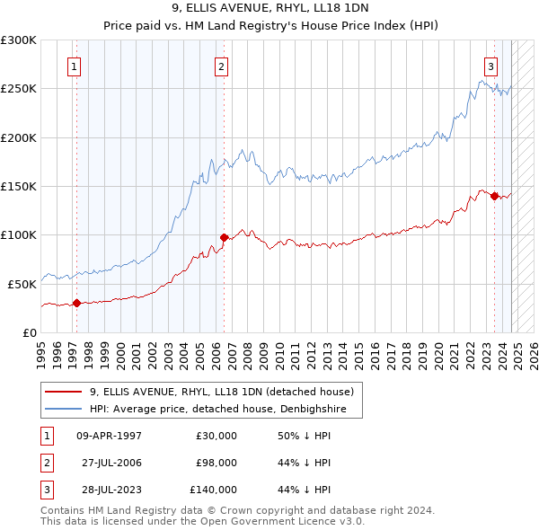 9, ELLIS AVENUE, RHYL, LL18 1DN: Price paid vs HM Land Registry's House Price Index