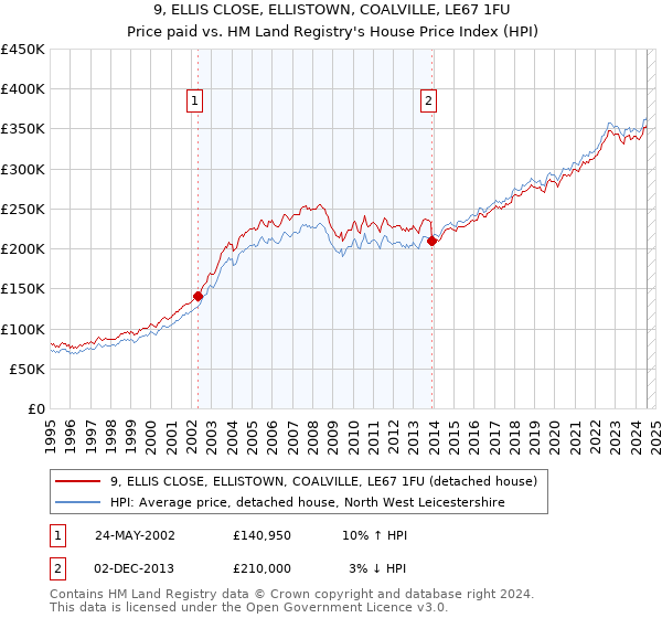 9, ELLIS CLOSE, ELLISTOWN, COALVILLE, LE67 1FU: Price paid vs HM Land Registry's House Price Index