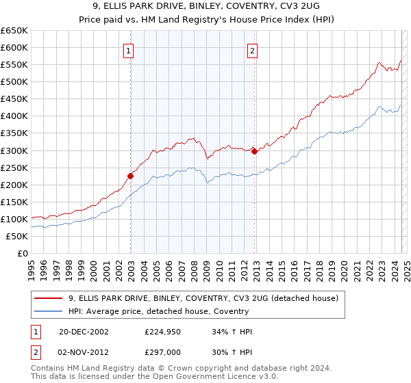 9, ELLIS PARK DRIVE, BINLEY, COVENTRY, CV3 2UG: Price paid vs HM Land Registry's House Price Index