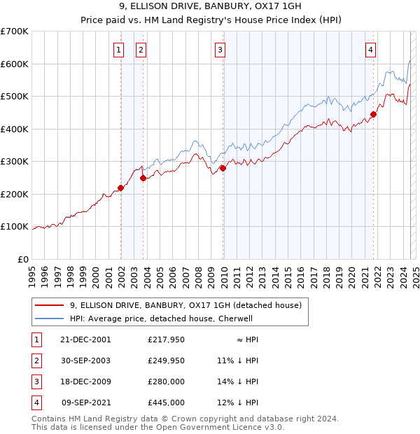 9, ELLISON DRIVE, BANBURY, OX17 1GH: Price paid vs HM Land Registry's House Price Index