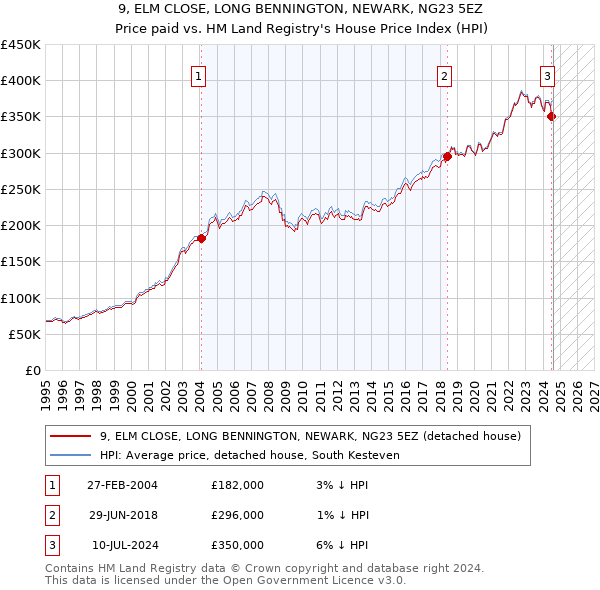 9, ELM CLOSE, LONG BENNINGTON, NEWARK, NG23 5EZ: Price paid vs HM Land Registry's House Price Index