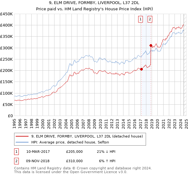 9, ELM DRIVE, FORMBY, LIVERPOOL, L37 2DL: Price paid vs HM Land Registry's House Price Index