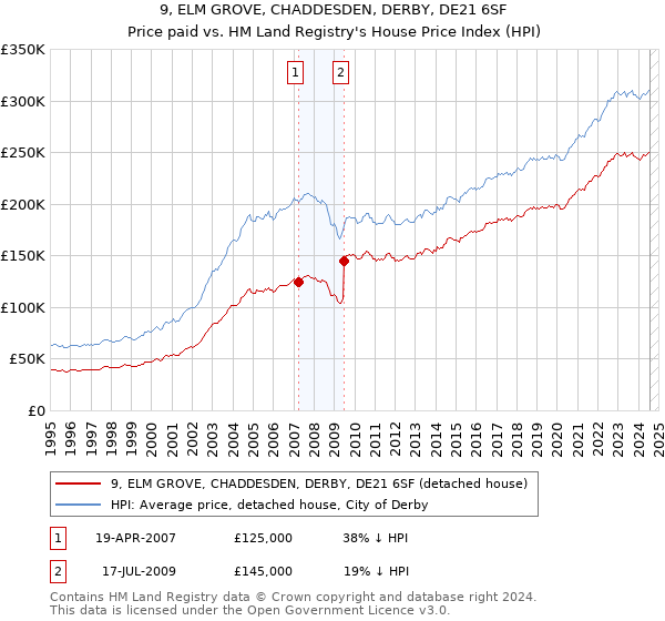 9, ELM GROVE, CHADDESDEN, DERBY, DE21 6SF: Price paid vs HM Land Registry's House Price Index