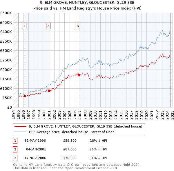 9, ELM GROVE, HUNTLEY, GLOUCESTER, GL19 3SB: Price paid vs HM Land Registry's House Price Index