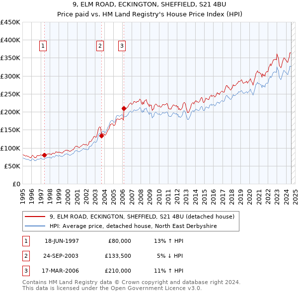 9, ELM ROAD, ECKINGTON, SHEFFIELD, S21 4BU: Price paid vs HM Land Registry's House Price Index