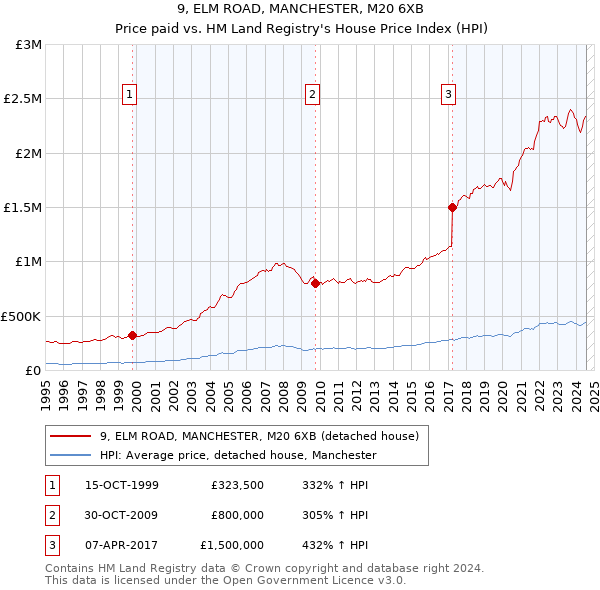 9, ELM ROAD, MANCHESTER, M20 6XB: Price paid vs HM Land Registry's House Price Index