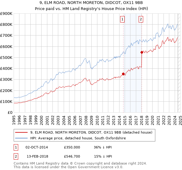 9, ELM ROAD, NORTH MORETON, DIDCOT, OX11 9BB: Price paid vs HM Land Registry's House Price Index