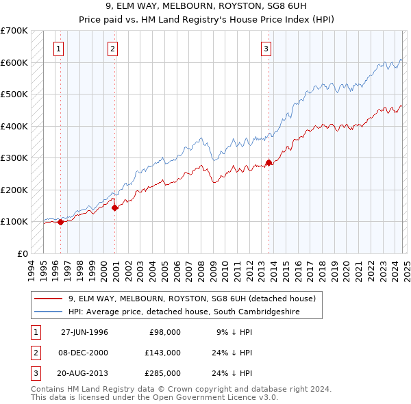 9, ELM WAY, MELBOURN, ROYSTON, SG8 6UH: Price paid vs HM Land Registry's House Price Index