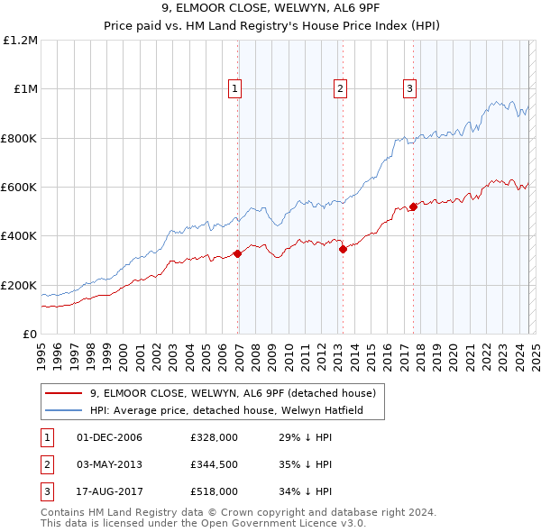 9, ELMOOR CLOSE, WELWYN, AL6 9PF: Price paid vs HM Land Registry's House Price Index