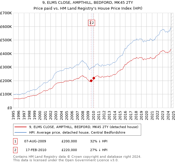 9, ELMS CLOSE, AMPTHILL, BEDFORD, MK45 2TY: Price paid vs HM Land Registry's House Price Index