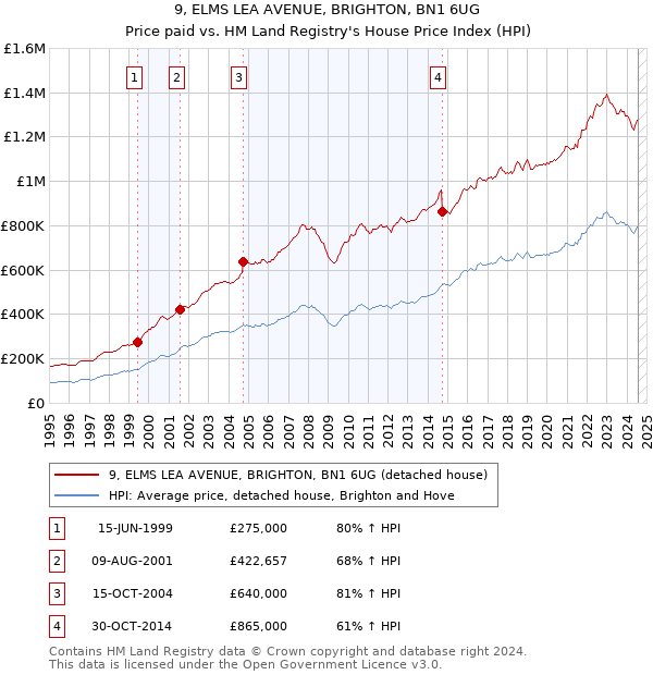 9, ELMS LEA AVENUE, BRIGHTON, BN1 6UG: Price paid vs HM Land Registry's House Price Index