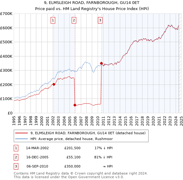 9, ELMSLEIGH ROAD, FARNBOROUGH, GU14 0ET: Price paid vs HM Land Registry's House Price Index