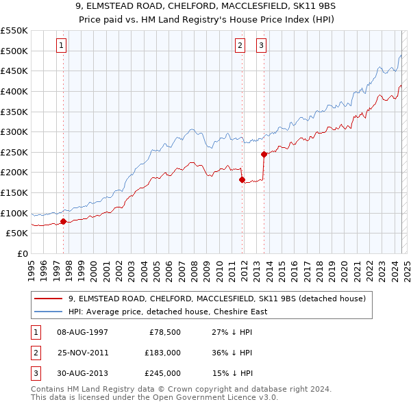 9, ELMSTEAD ROAD, CHELFORD, MACCLESFIELD, SK11 9BS: Price paid vs HM Land Registry's House Price Index