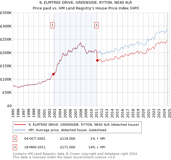 9, ELMTREE DRIVE, GREENSIDE, RYTON, NE40 4LR: Price paid vs HM Land Registry's House Price Index