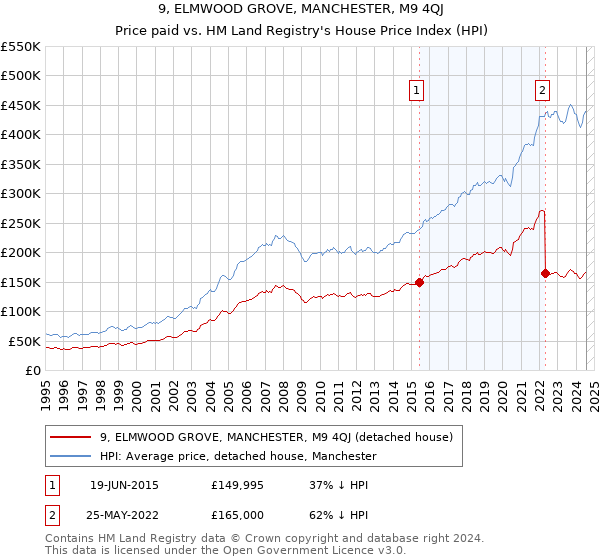 9, ELMWOOD GROVE, MANCHESTER, M9 4QJ: Price paid vs HM Land Registry's House Price Index