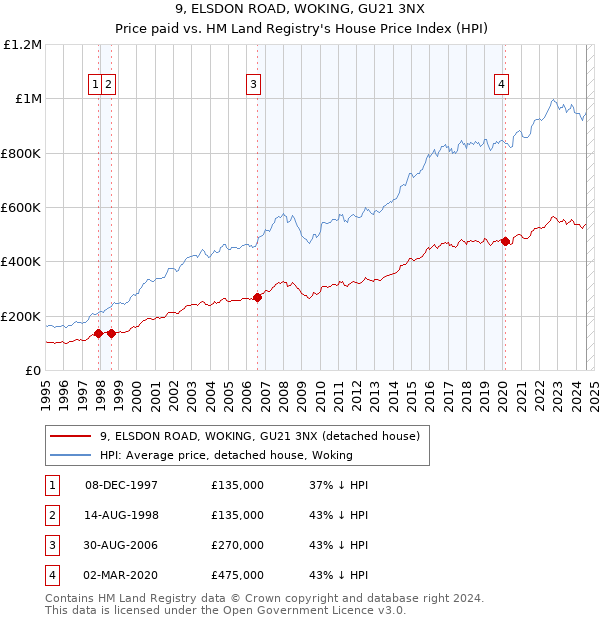 9, ELSDON ROAD, WOKING, GU21 3NX: Price paid vs HM Land Registry's House Price Index