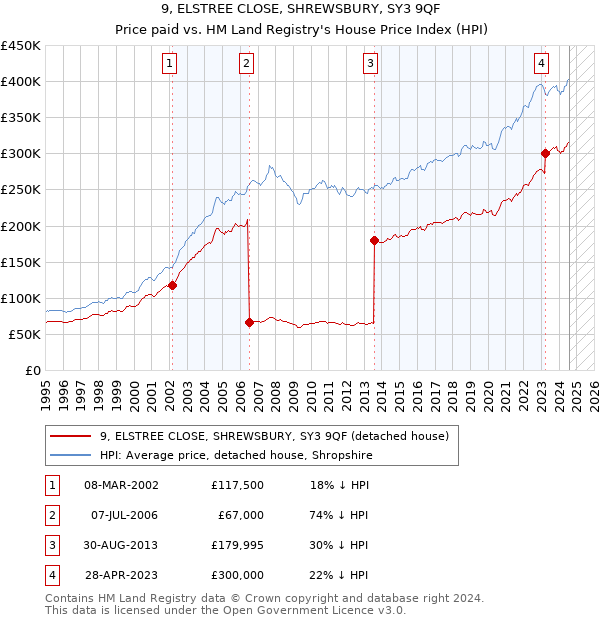 9, ELSTREE CLOSE, SHREWSBURY, SY3 9QF: Price paid vs HM Land Registry's House Price Index