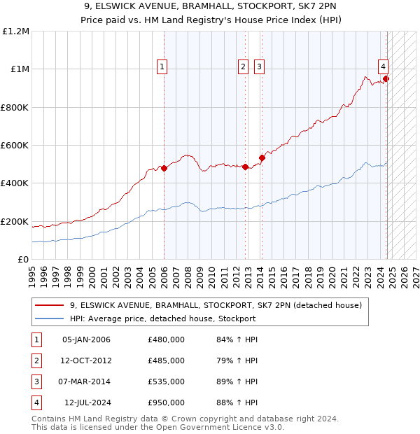 9, ELSWICK AVENUE, BRAMHALL, STOCKPORT, SK7 2PN: Price paid vs HM Land Registry's House Price Index