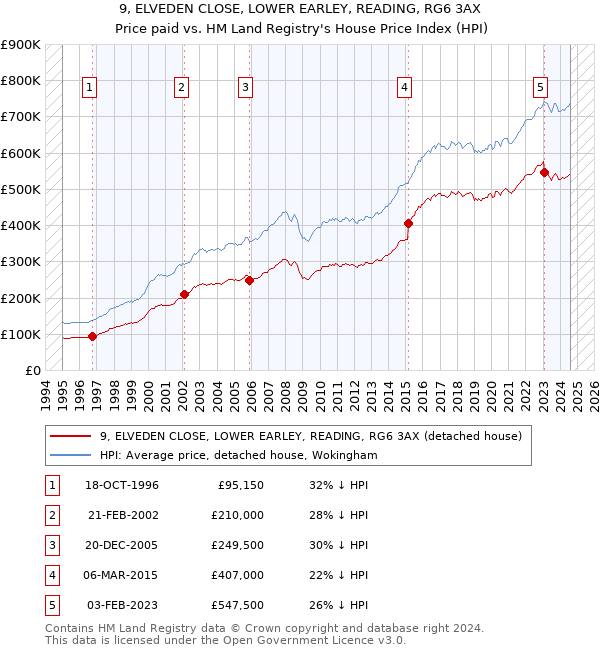 9, ELVEDEN CLOSE, LOWER EARLEY, READING, RG6 3AX: Price paid vs HM Land Registry's House Price Index