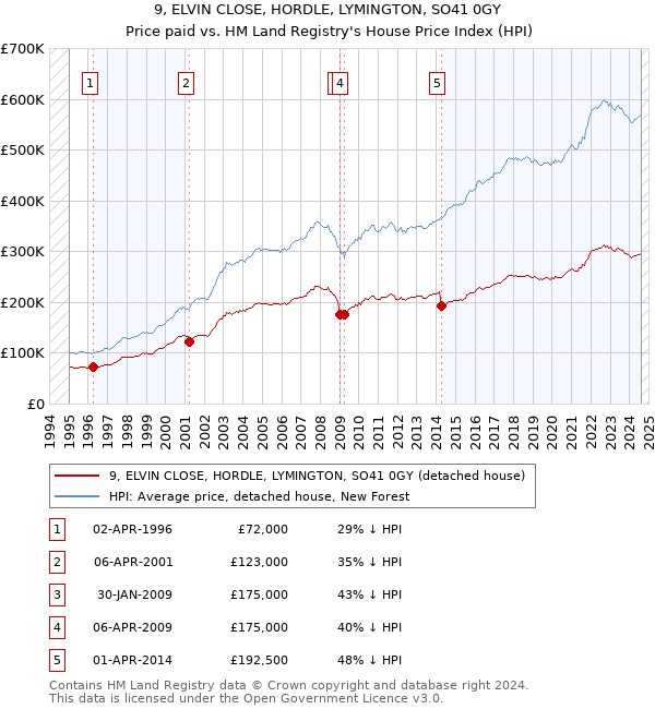 9, ELVIN CLOSE, HORDLE, LYMINGTON, SO41 0GY: Price paid vs HM Land Registry's House Price Index