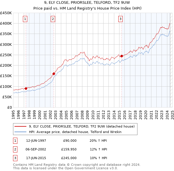 9, ELY CLOSE, PRIORSLEE, TELFORD, TF2 9UW: Price paid vs HM Land Registry's House Price Index