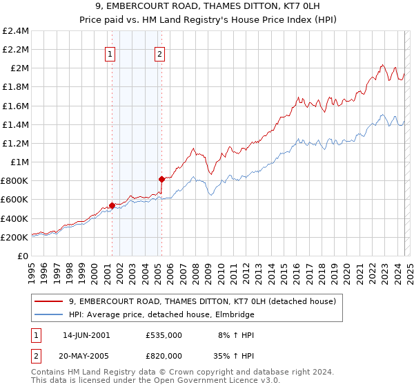 9, EMBERCOURT ROAD, THAMES DITTON, KT7 0LH: Price paid vs HM Land Registry's House Price Index