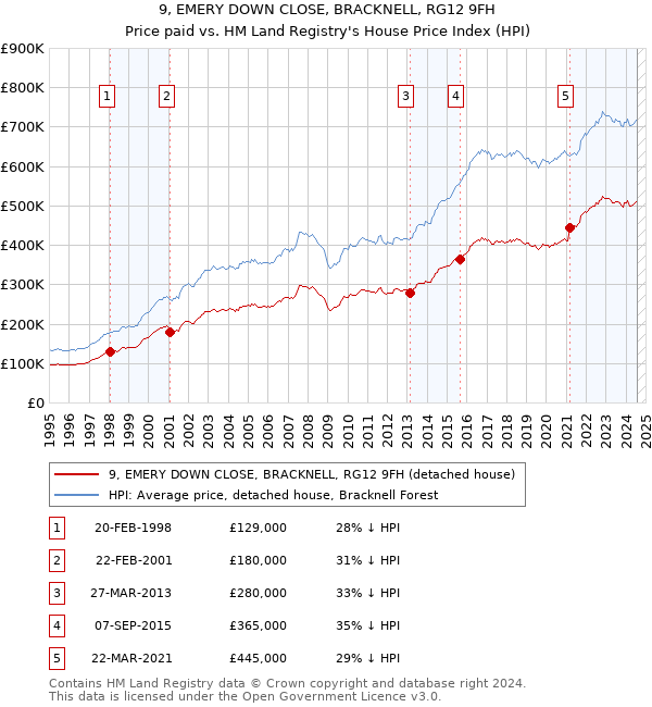 9, EMERY DOWN CLOSE, BRACKNELL, RG12 9FH: Price paid vs HM Land Registry's House Price Index