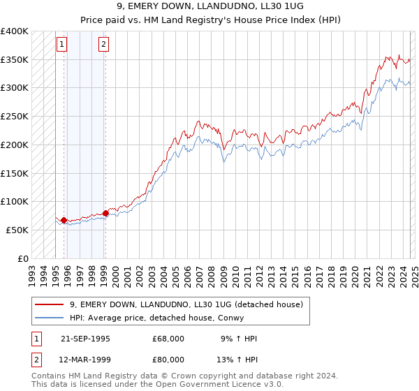 9, EMERY DOWN, LLANDUDNO, LL30 1UG: Price paid vs HM Land Registry's House Price Index